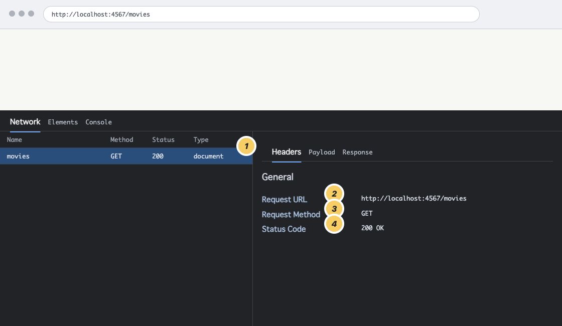 Chrome DevTools の Network パネルで movies の行を選び、Request URL、Request Method、Status Code の位置を番号で示した確認例