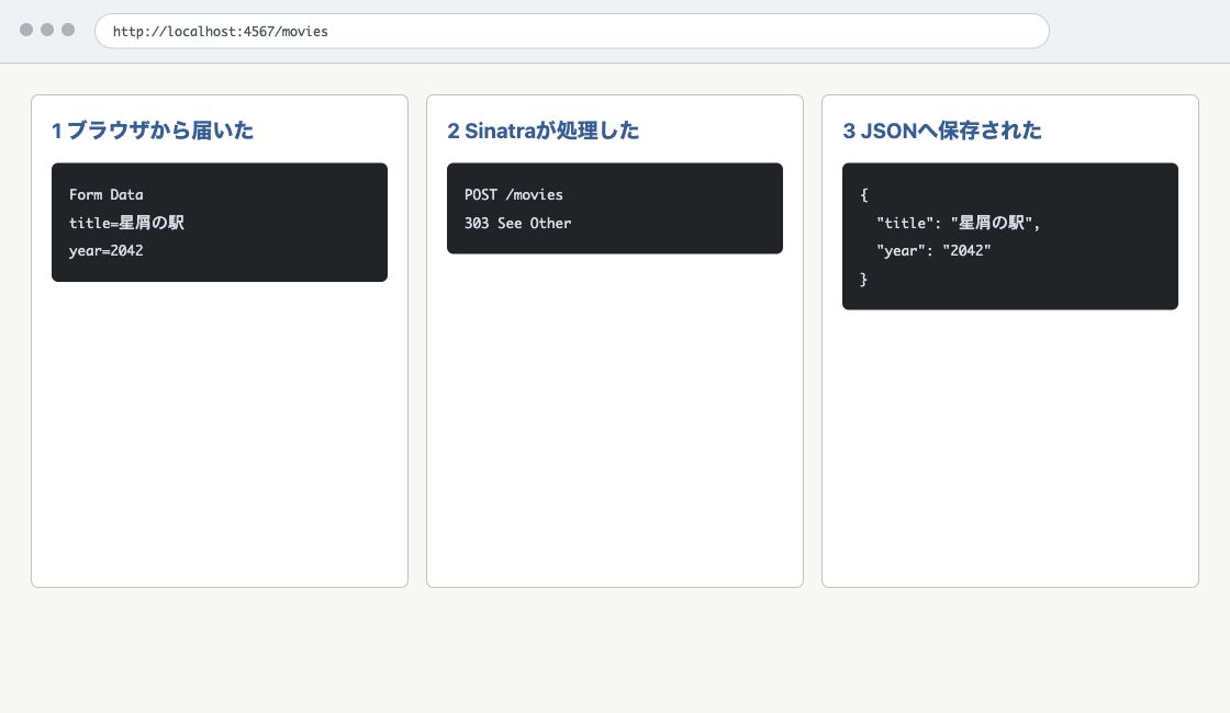一回の登録操作について、ブラウザの Form Data、Sinatra の POST とステータス、JSON に保存された値を三列で対応付けた確認例
