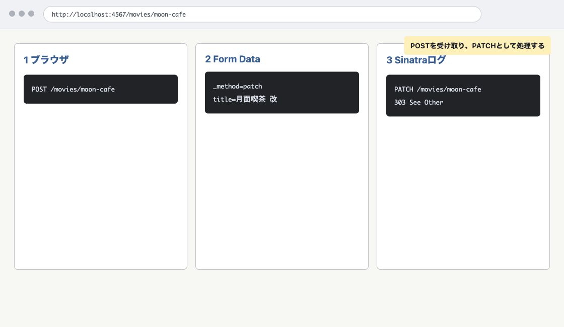 ブラウザの POST、Form Data の method equals patch、Sinatra ログの PATCH を三段階で対応付けた確認例